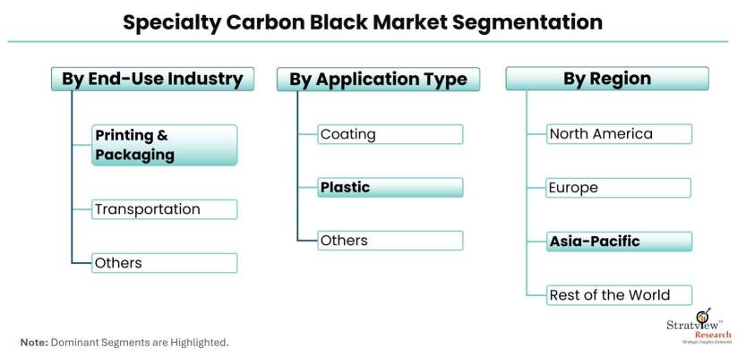 Specialty-Carbon-Black-Market-Segmentation